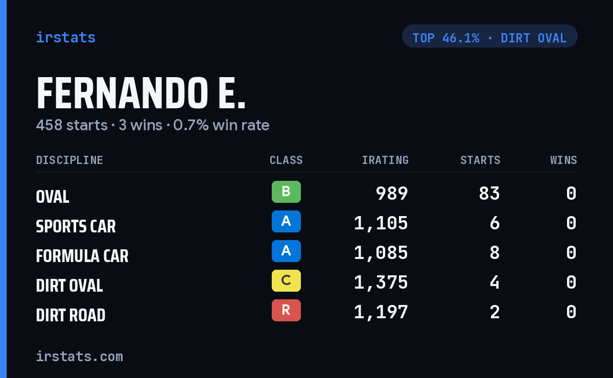 Fernando E. iRacing stats card