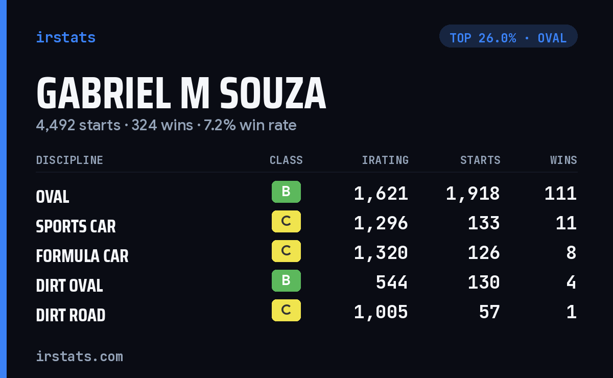 Gabriel M Souza iRacing stats card