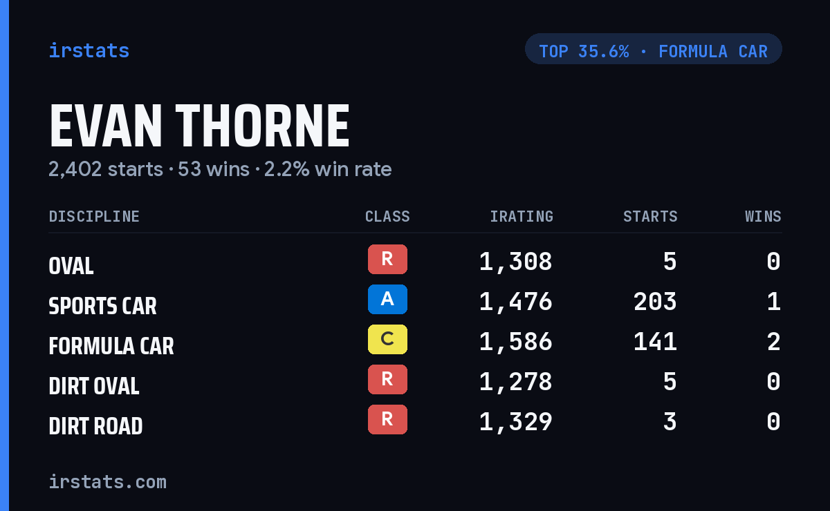 Evan Thorne iRacing stats card