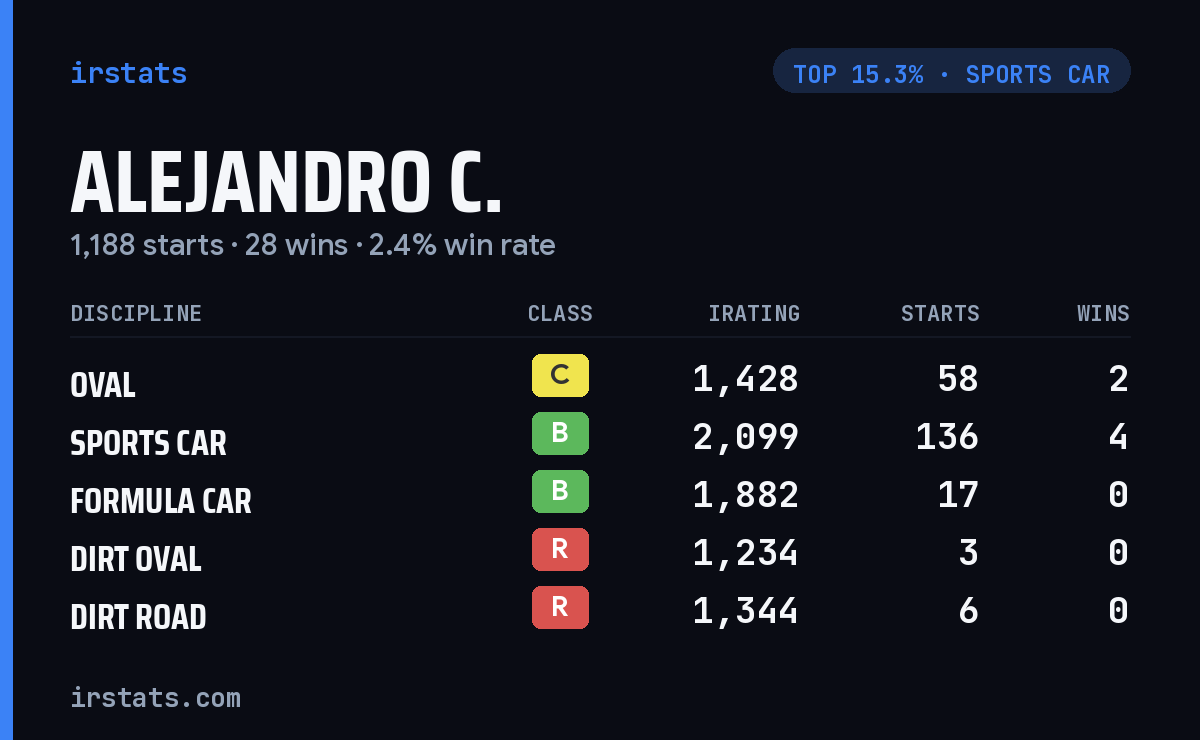 Alejandro C. iRacing stats card