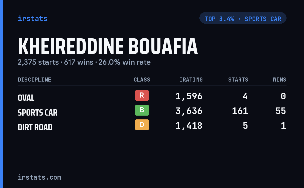 Kheireddine Bouafia iRacing stats card