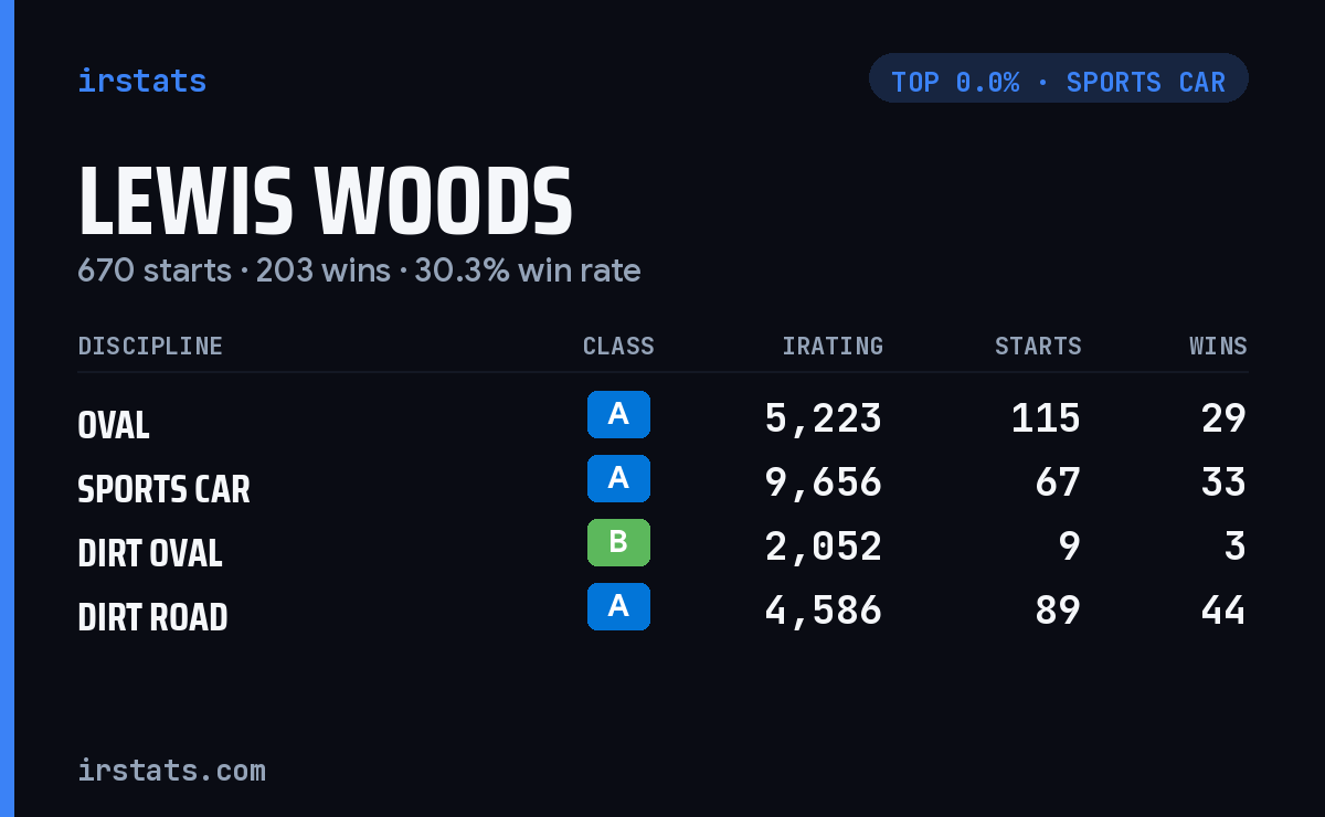 Lewis Woods iRacing stats card