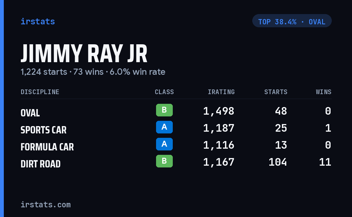 Jimmy Ray Jr iRacing stats card