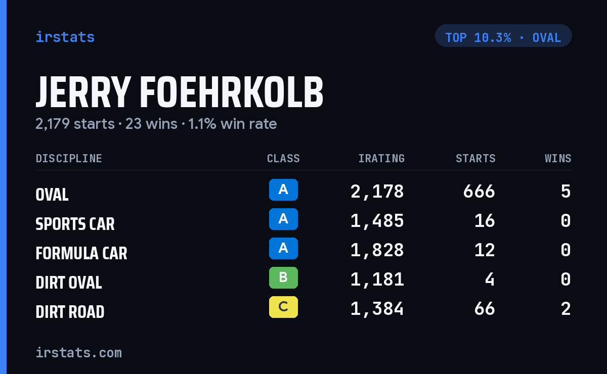 Jerry Foehrkolb iRacing stats card