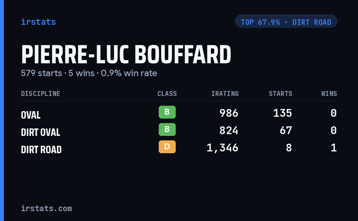 Pierre-Luc Bouffard iRacing stats card