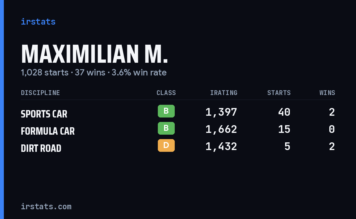 Maximilian M. iRacing stats card