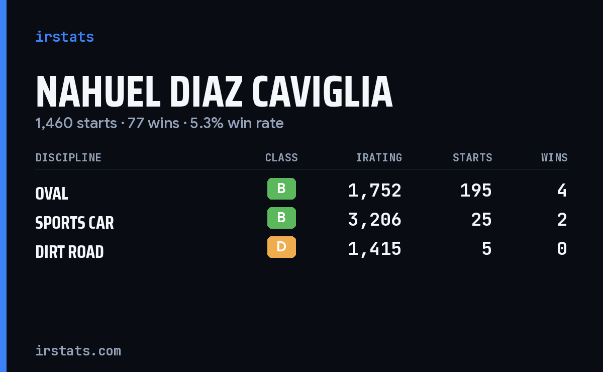 Nahuel Diaz Caviglia iRacing stats card