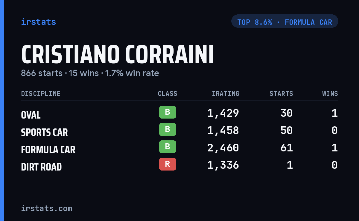 Cristiano Corraini iRacing stats card