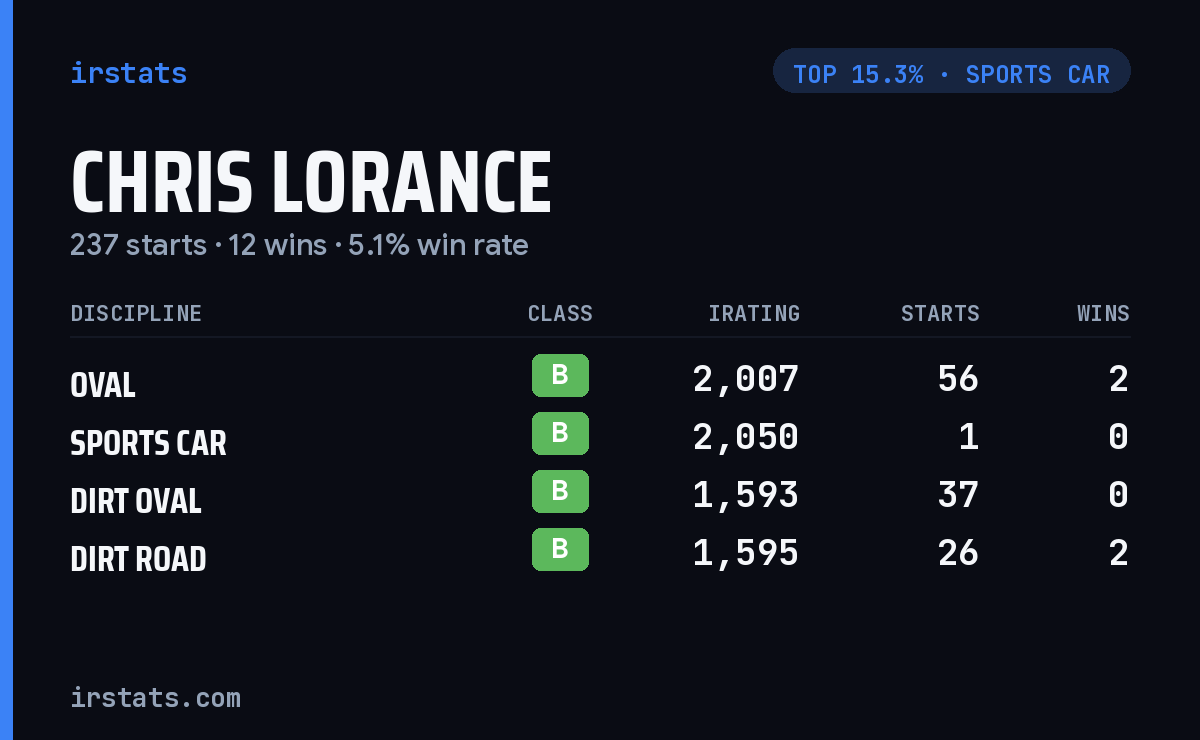 Chris Lorance iRacing stats card