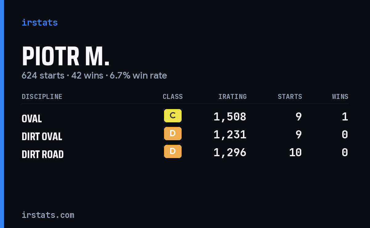 Piotr M. iRacing stats card