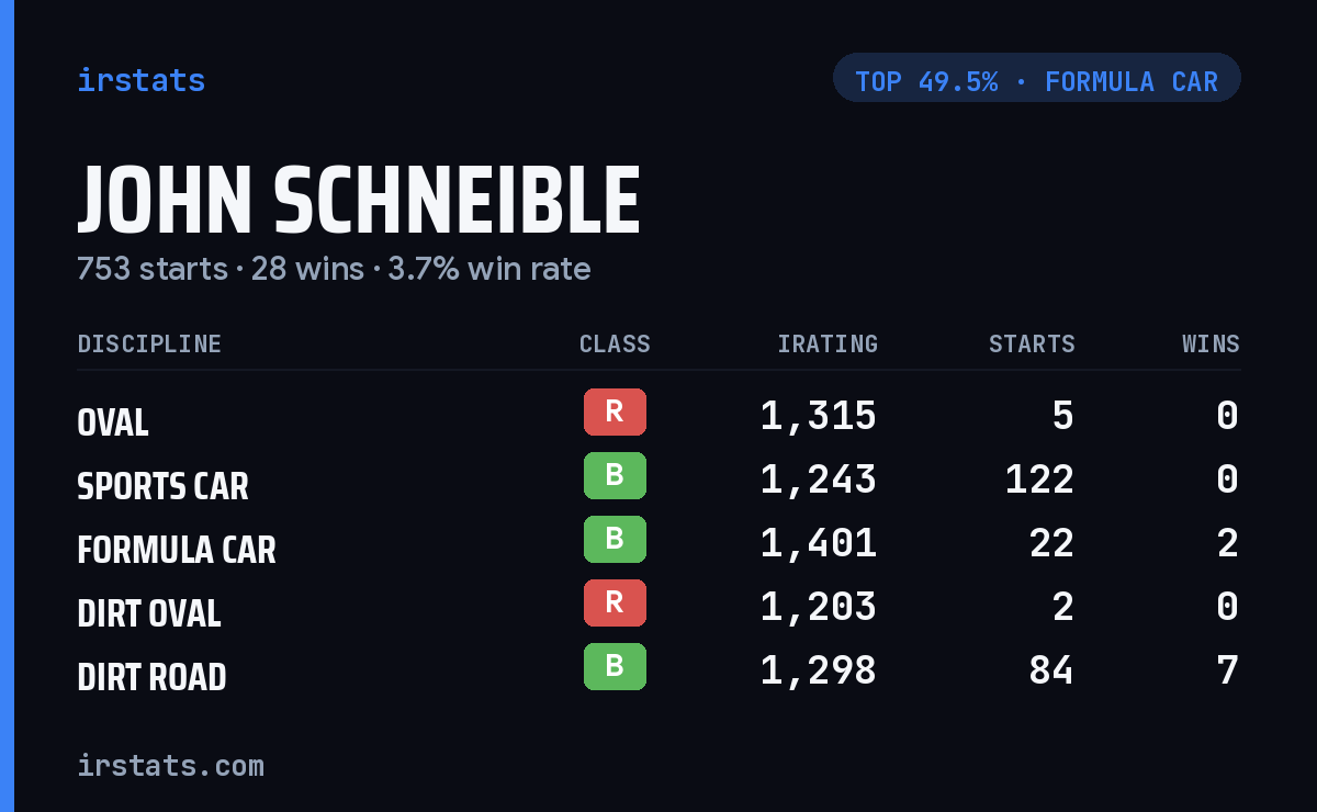 John Schneible iRacing stats card