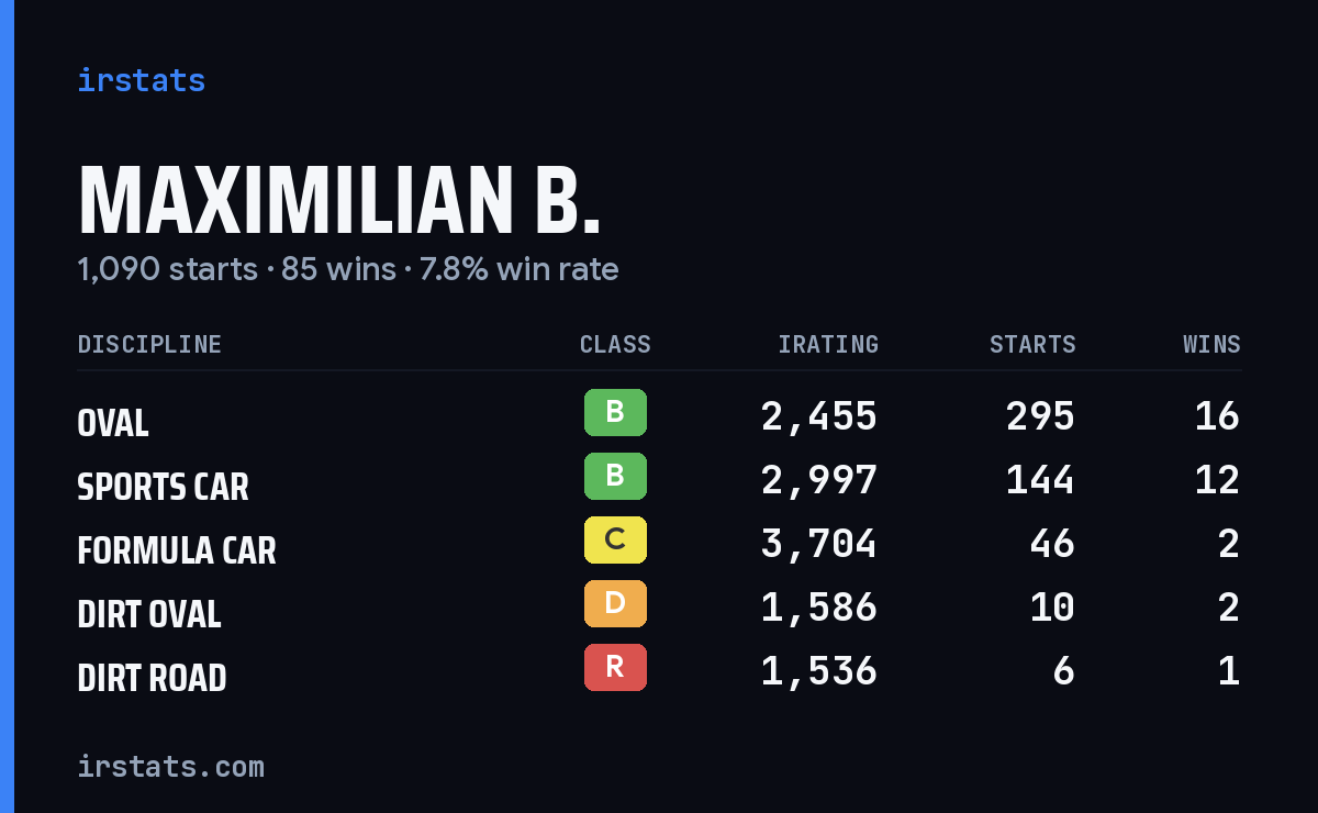 Maximilian B. iRacing stats card