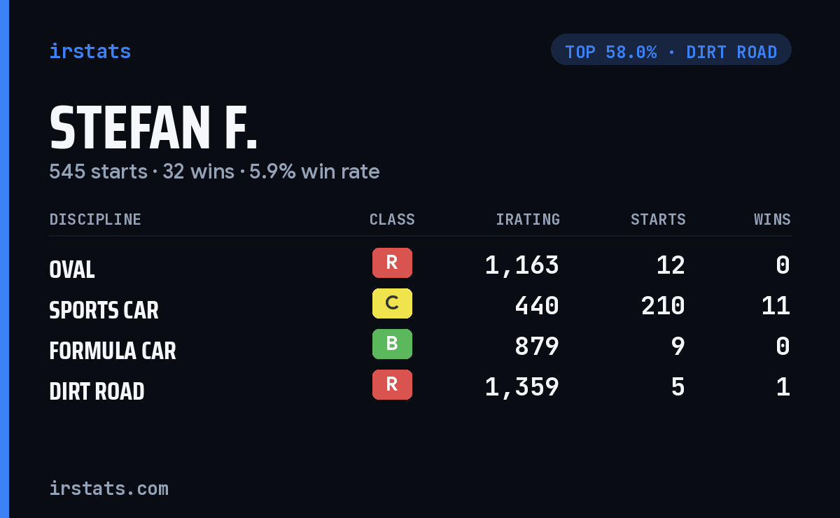 Stefan F. iRacing stats card