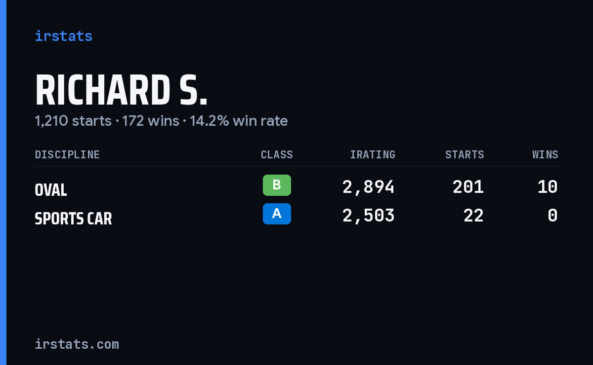 Richard S. iRacing stats card