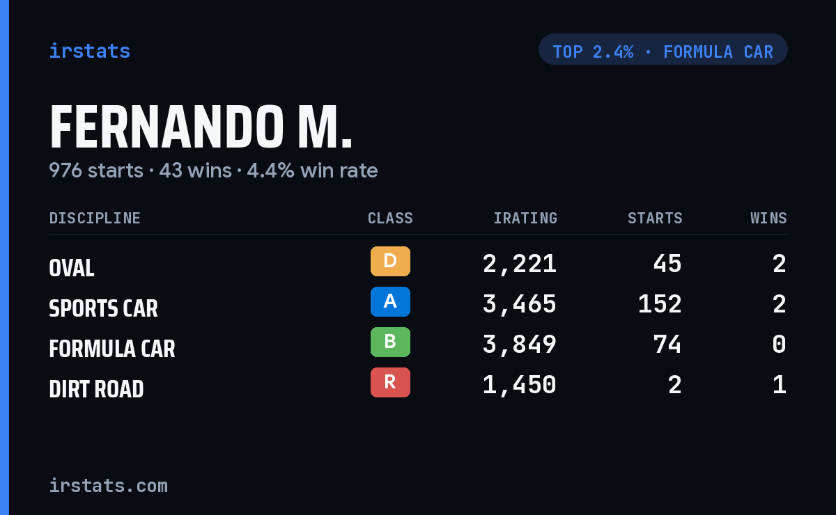 Fernando M. iRacing stats card