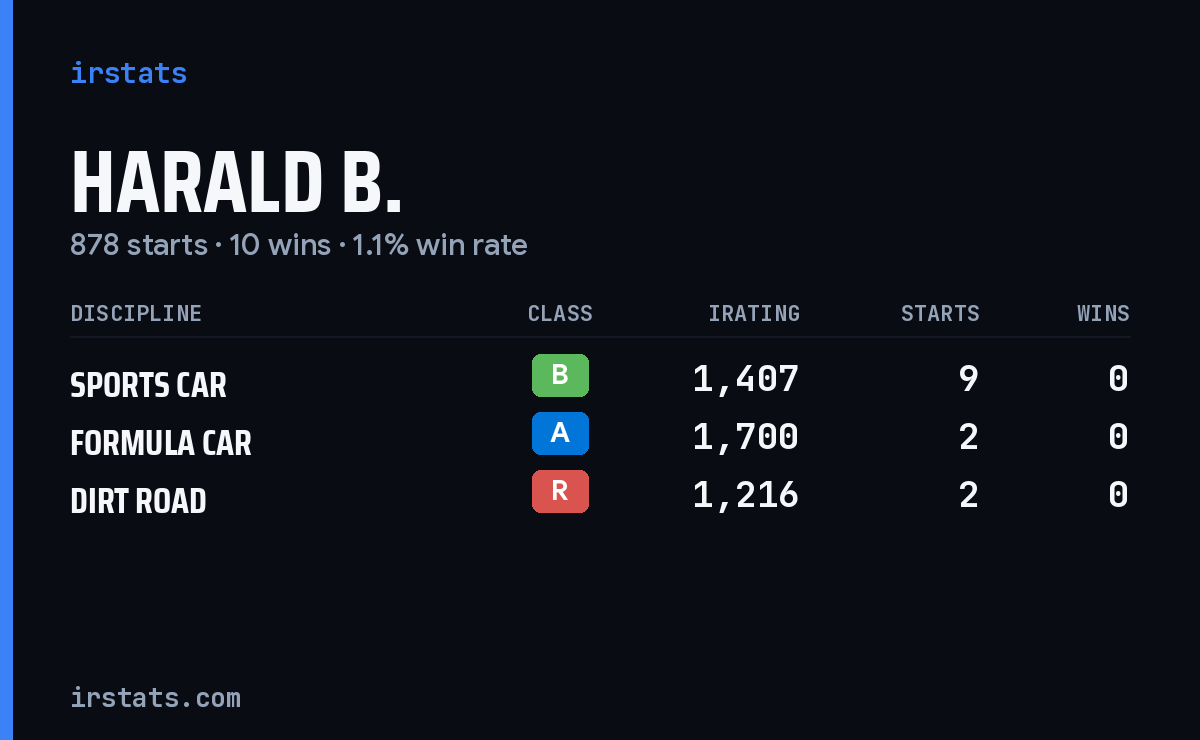 Harald B. iRacing stats card