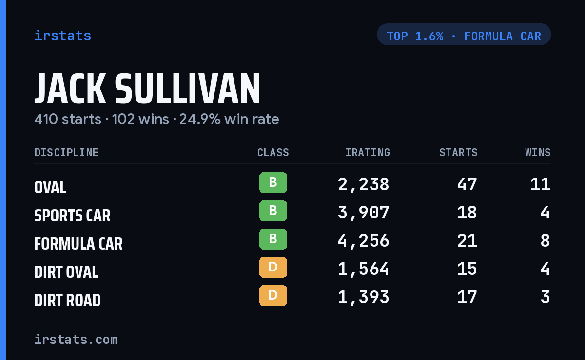 Jack Sullivan iRacing stats card