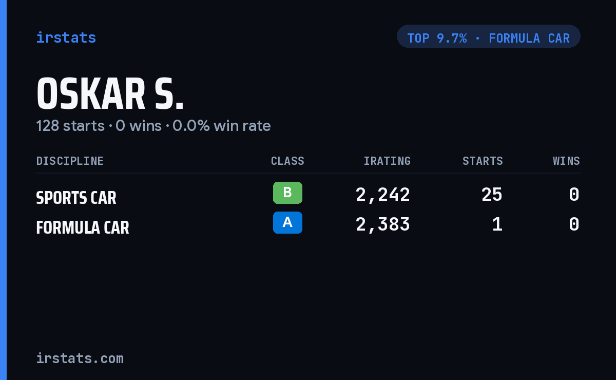 Oskar S. iRacing stats card