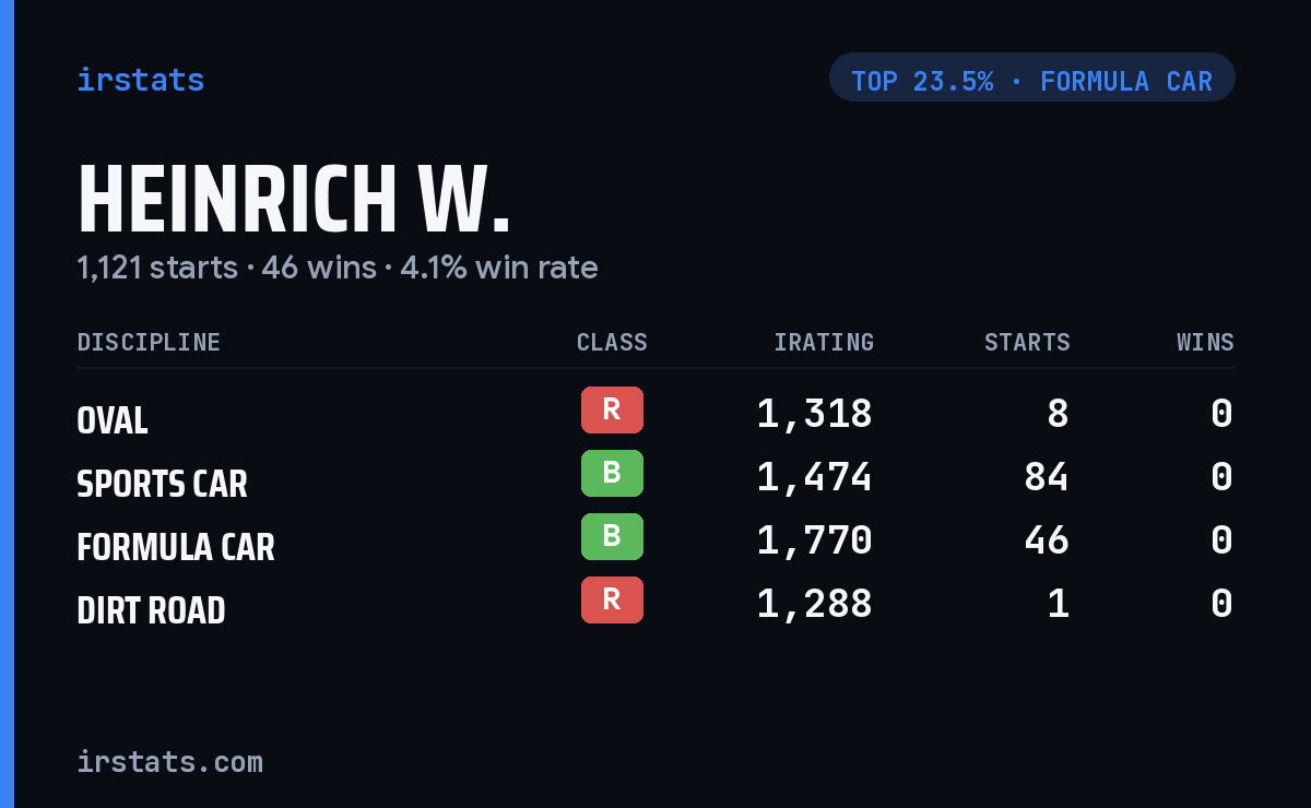 Heinrich W. iRacing stats card