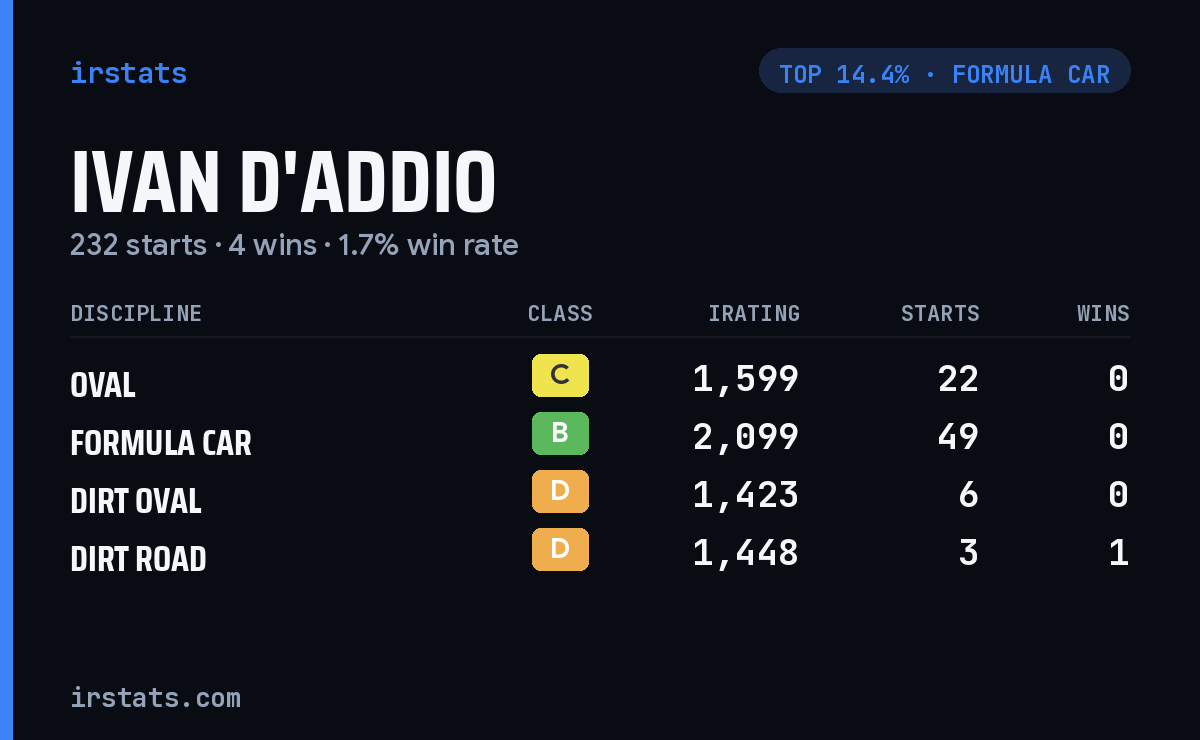 Ivan D'Addio iRacing stats card