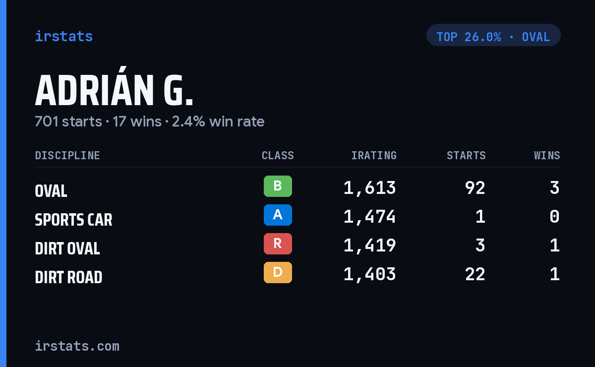 Adrián G. iRacing stats card