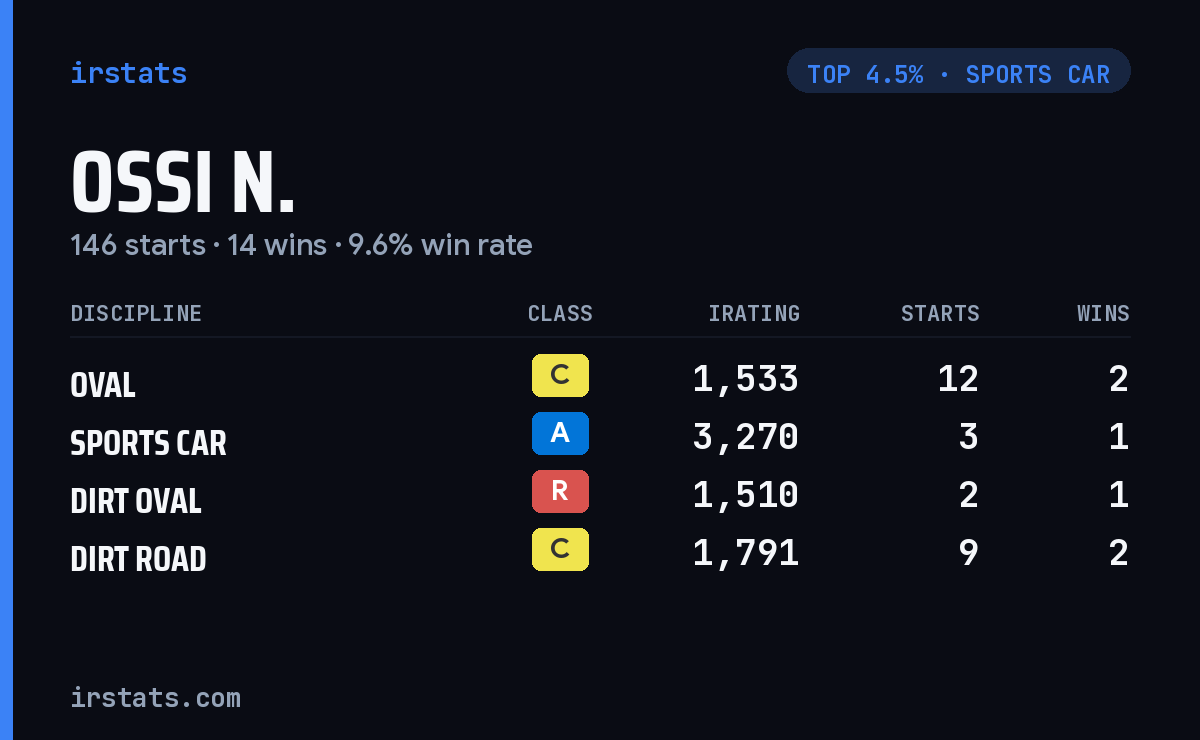 Ossi N. iRacing stats card