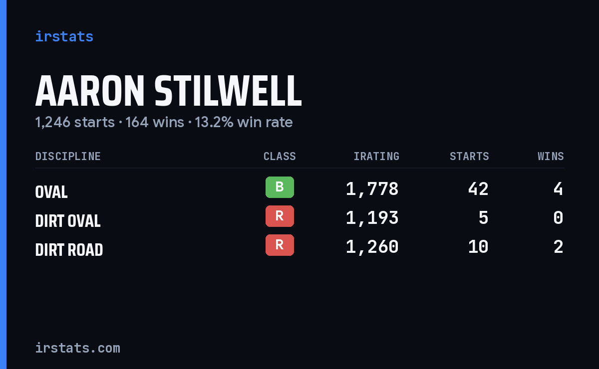Aaron Stilwell iRacing stats card