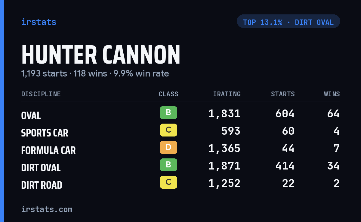 Hunter Cannon iRacing stats card