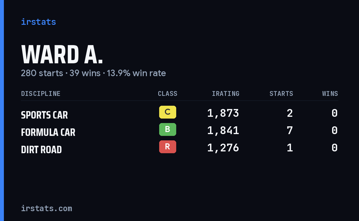 Ward A. iRacing stats card