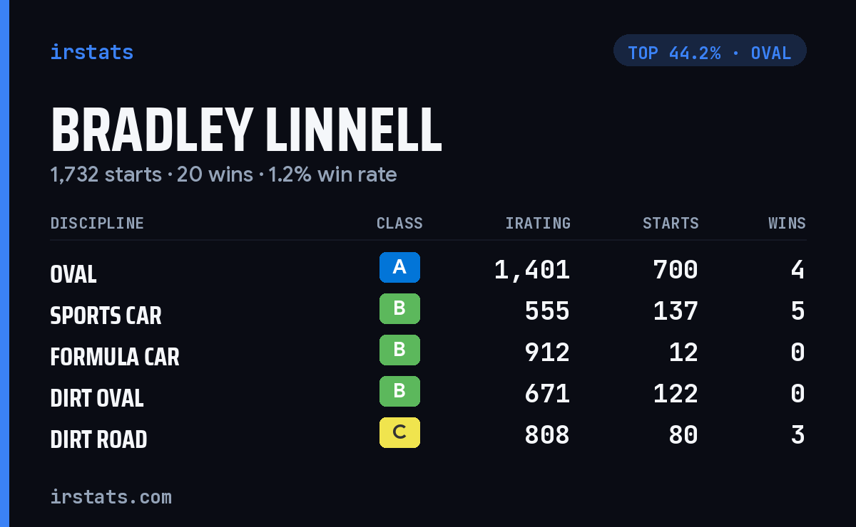 Bradley Linnell iRacing stats card