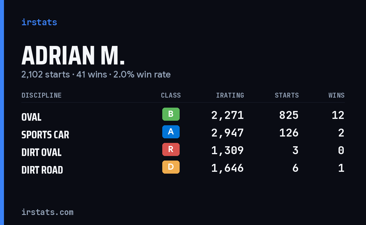 Adrian M. iRacing stats card