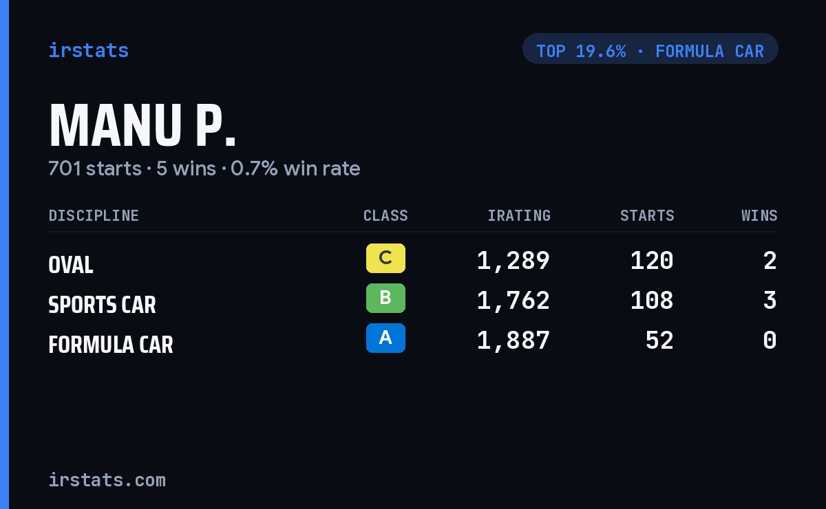 Manu P. iRacing stats card