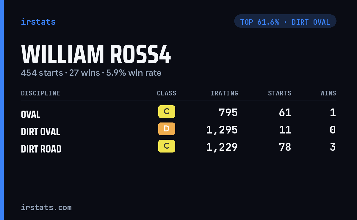 William Ross4 iRacing stats card