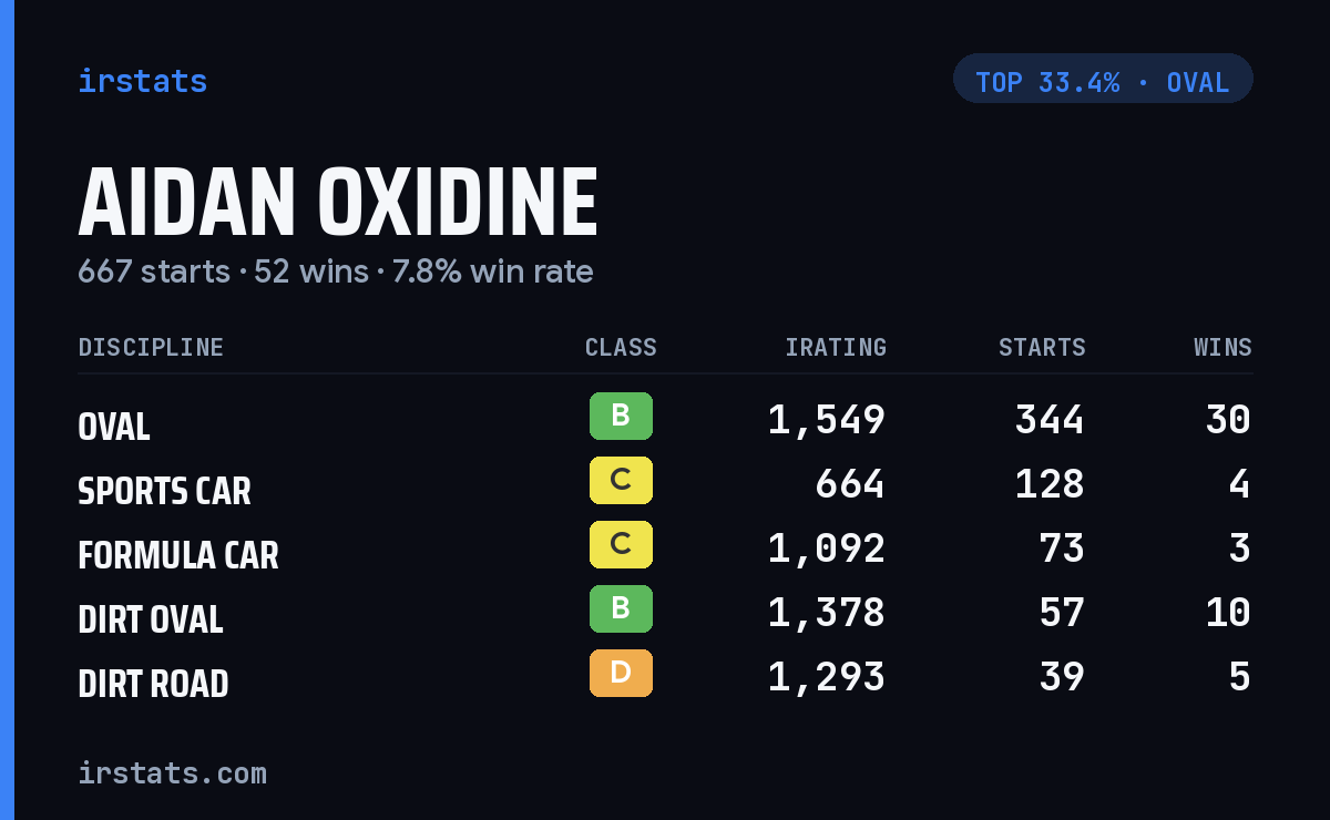 Aidan Oxidine iRacing stats card