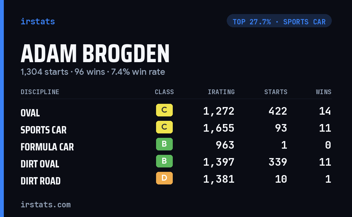 Adam Brogden iRacing stats card