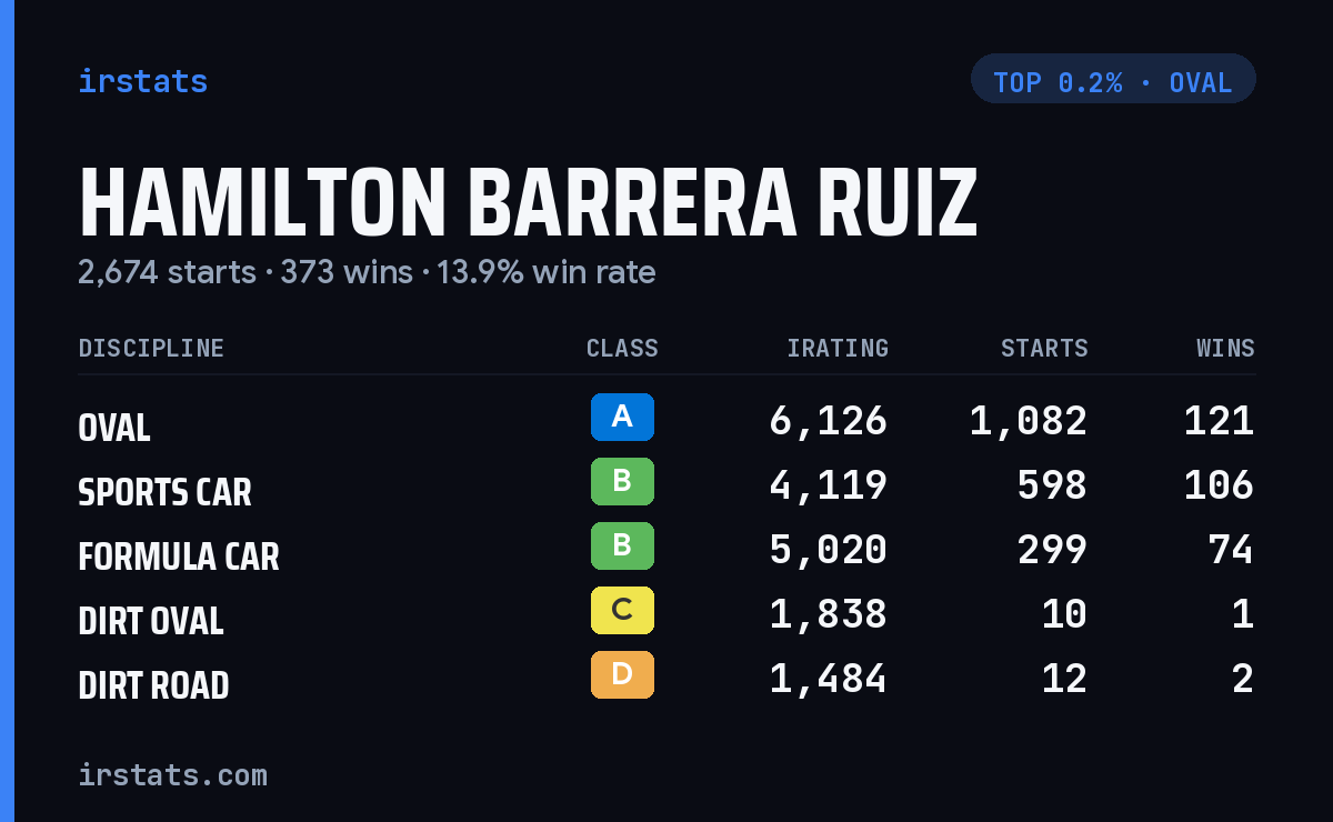 Hamilton Barrera Ruiz iRacing stats card
