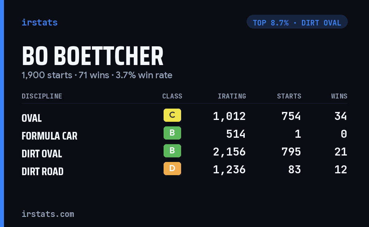 Bo Boettcher iRacing stats card