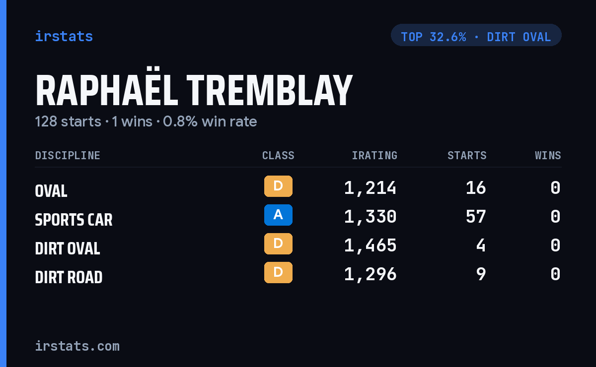 Raphaël Tremblay iRacing stats card