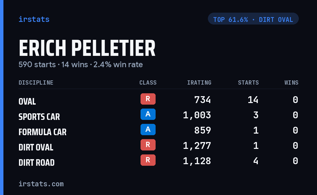 Erich Pelletier iRacing stats card