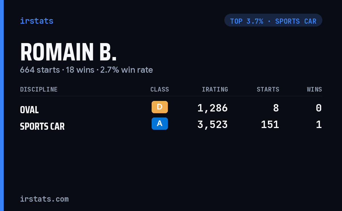 Romain B. iRacing stats card