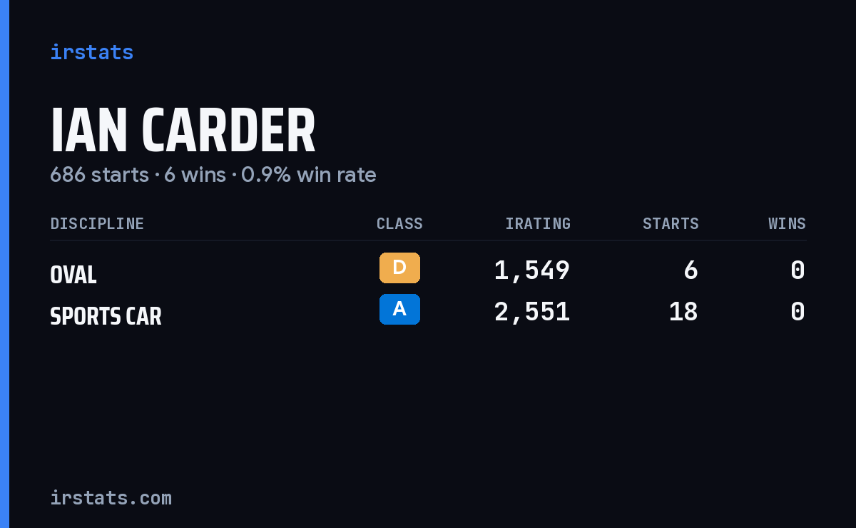 Ian Carder iRacing stats card