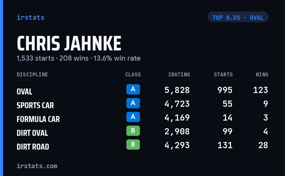 Chris Jahnke iRacing stats card
