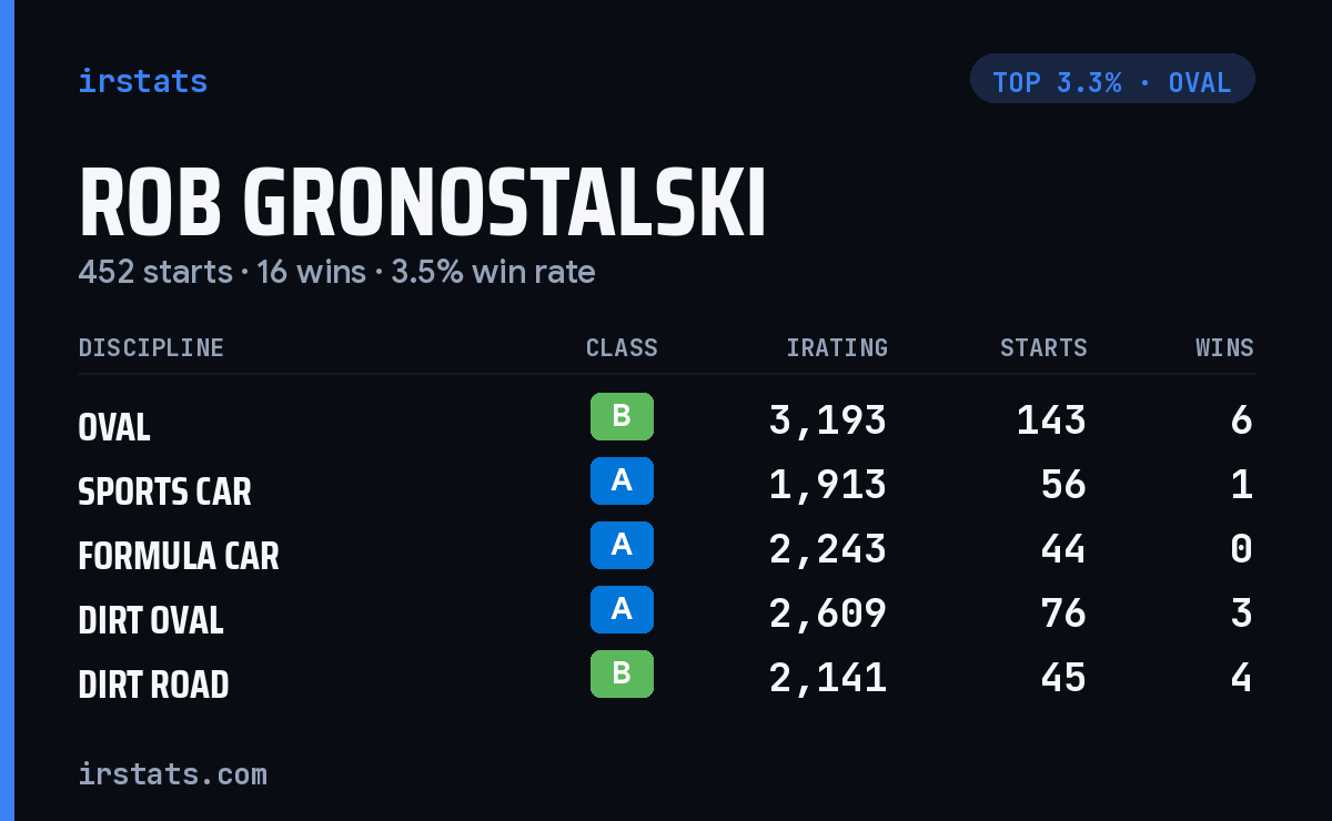 Rob Gronostalski iRacing stats card