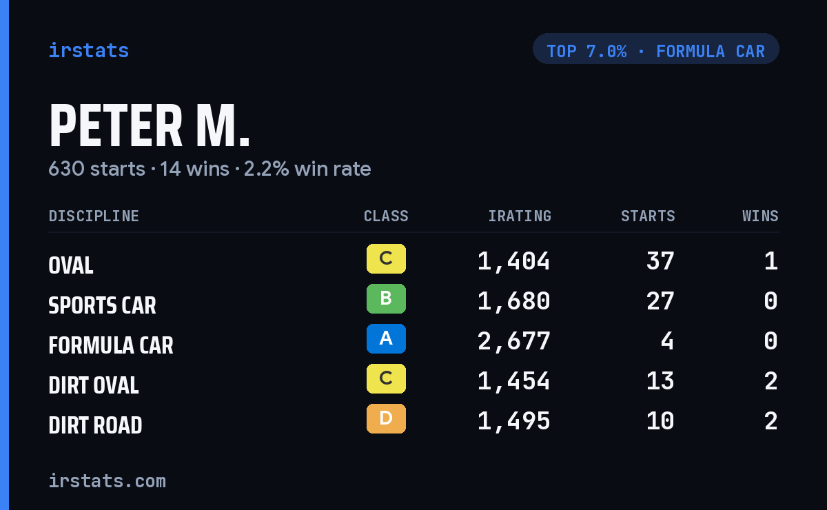 Peter M. iRacing stats card