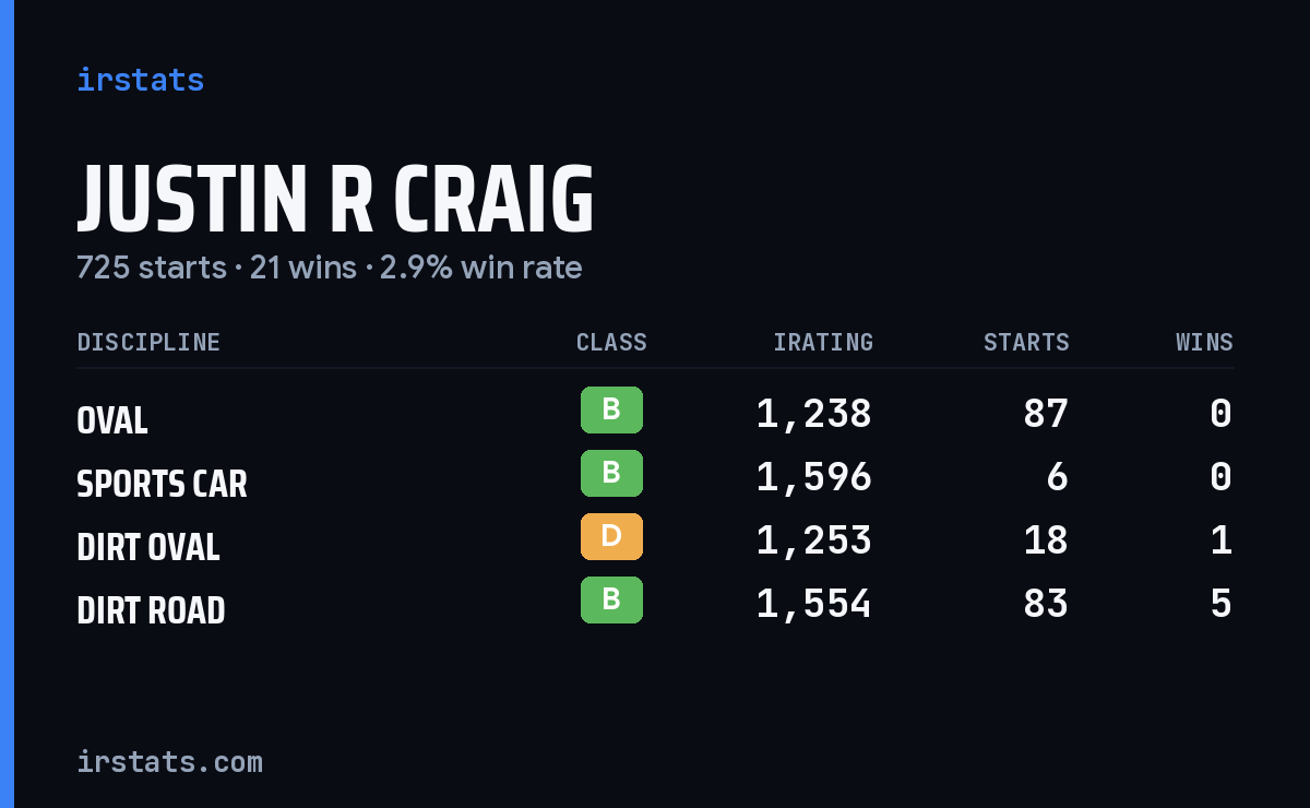 Justin R Craig iRacing stats card