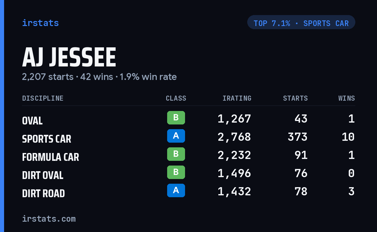 AJ Jessee iRacing stats card