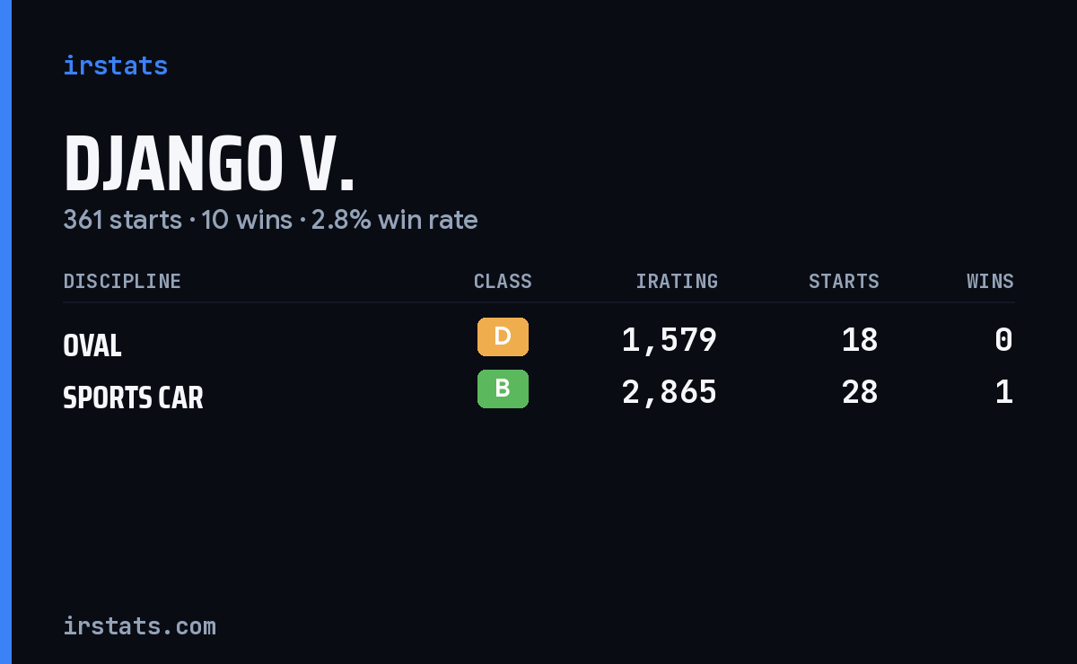 Django V. iRacing stats card