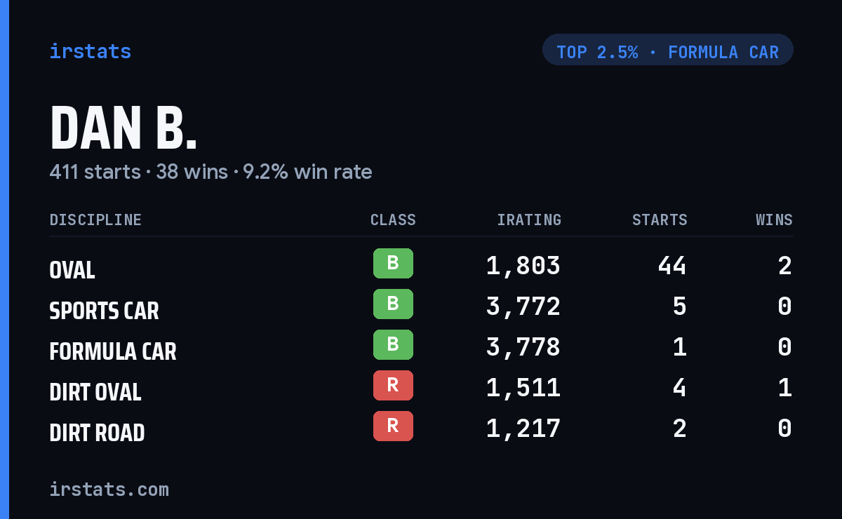 Dan B. iRacing stats card