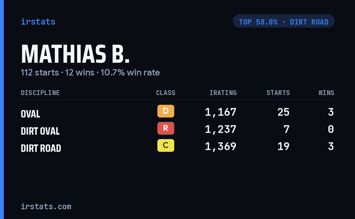 Mathias B. iRacing stats card