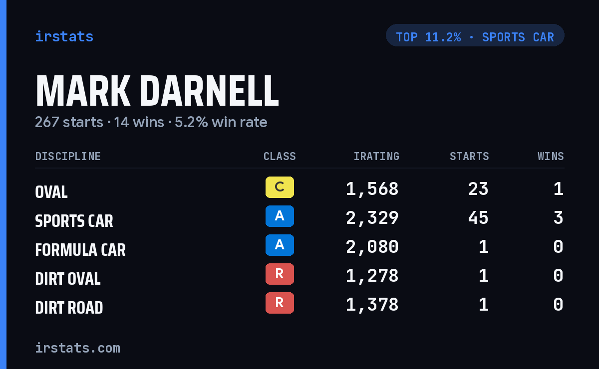 Mark Darnell iRacing stats card